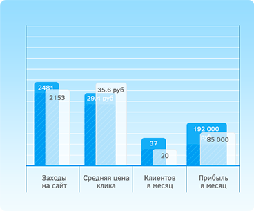 Статистика DerevoOkna